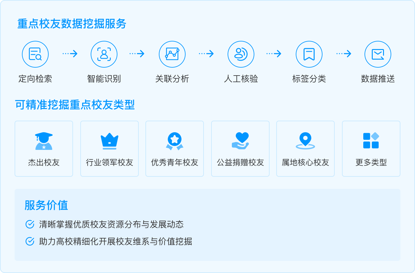 重点校友数据挖掘服务流程与服务价值